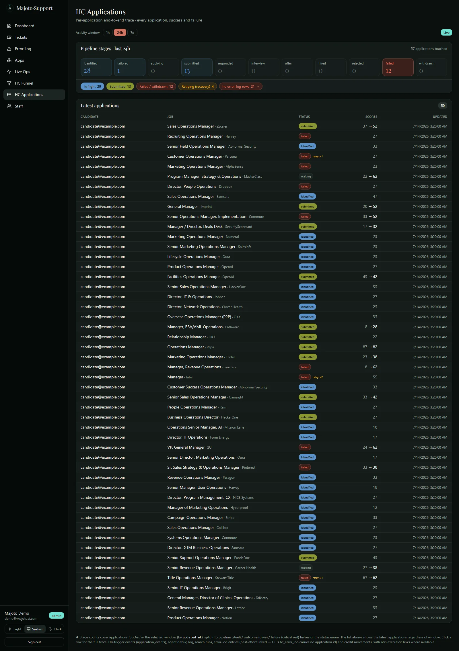 HC Applications view in dark theme: truthful pipeline stage counts from identified through hired, rejected and failed, over a latest-applications table with status chips and match scores