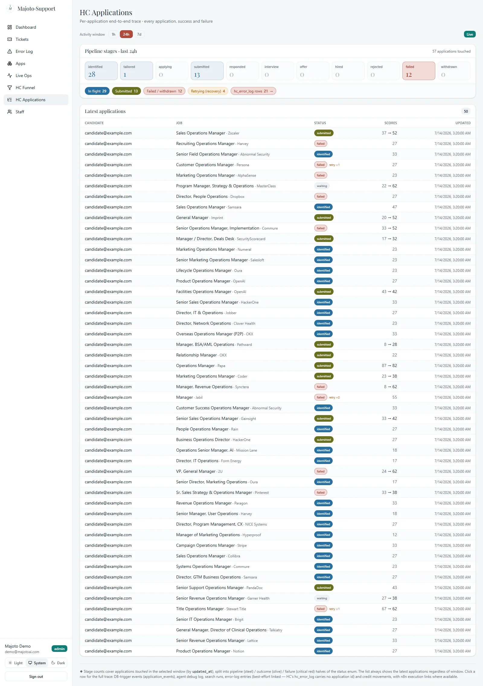 HC Applications view in light theme: truthful pipeline stage counts from identified through hired, rejected and failed, over a latest-applications table with status chips and match scores