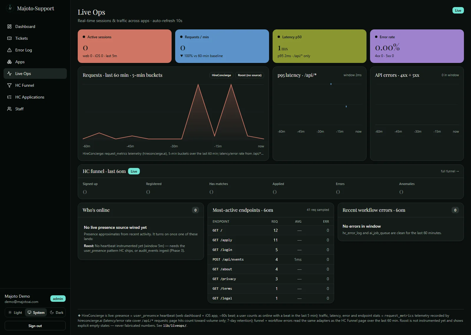 Live Ops dashboard in dark theme: session, request, latency and error-rate KPI tiles above a three-chart row of requests, p95 latency and API errors, a funnel snapshot strip, and who's-online, most-active-endpoints and workflow-error panels