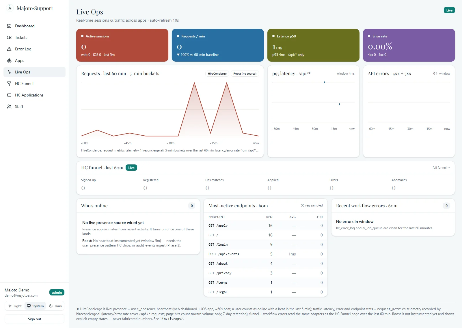 Live Ops dashboard in light theme: session, request, latency and error-rate KPI tiles above a three-chart row of requests, p95 latency and API errors, a funnel snapshot strip, and who's-online, most-active-endpoints and workflow-error panels