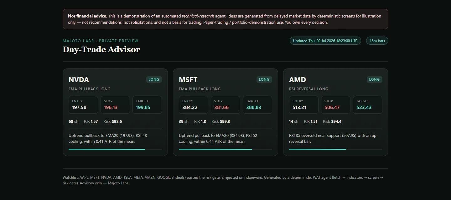 Day-Trade Advisor preview: three trade-idea cards for NVDA, MSFT, and AMD, each with entry, stop, and target levels, share sizing, reward-to-risk ratio, dollar risk, and the technical rationale, under a prominent not-financial-advice disclaimer